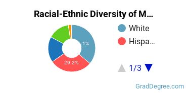 Graduate Racial-Ethnic Diversity at Mid-America Christian University