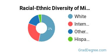 Graduate Racial-Ethnic Diversity at Middlebury College