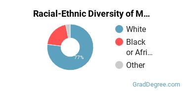 Graduate Racial-Ethnic Diversity at MUW