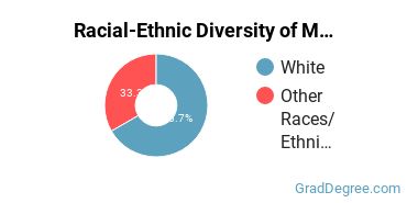 Graduate Racial-Ethnic Diversity at Montana State University-Northern
