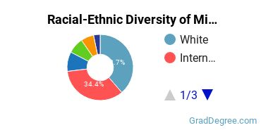 Graduate Racial-Ethnic Diversity at MIIS