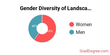 Morgan State Gender Breakdown of Landscape Architecture Master's Degree Grads