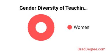 Multnomah Bible College Gender Breakdown of Teaching English or French Master's Degree Grads