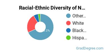 Graduate Racial-Ethnic Diversity at Crestpoint University