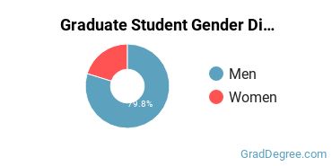 Graduate Gender Diversity at Naval Postgraduate School