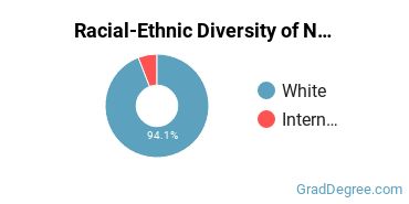 Graduate Racial-Ethnic Diversity at Ner Israel Rabbinical College