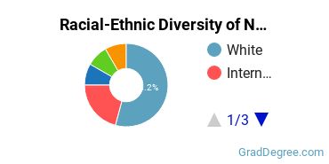Graduate Racial-Ethnic Diversity at New College of Florida