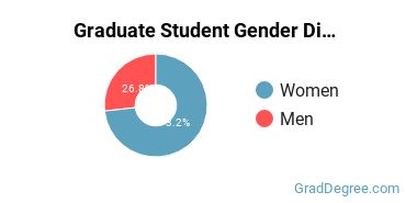 Graduate Gender Diversity at New Jersey City University