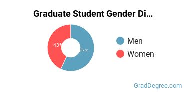 Graduate Gender Diversity at New York College of Podiatry; M.J. Lewi College of Podiatry; New York College of Podiatric Medicine