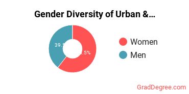 NYU Gender Breakdown of Urban & Regional Planning Master's Degree Grads