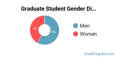 Graduate Gender Diversity at Northeastern University