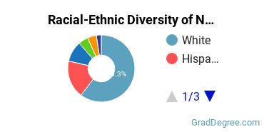 Graduate Racial-Ethnic Diversity at NAU