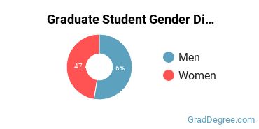 Graduate Gender Diversity at SFBU