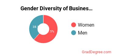 Nyack Gender Breakdown of Business Administration & Management Master's Degree Grads