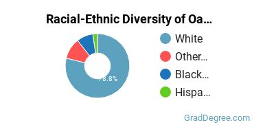 Graduate Racial-Ethnic Diversity at Oakland City University