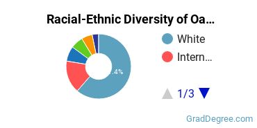 Graduate Racial-Ethnic Diversity at Oakland University
