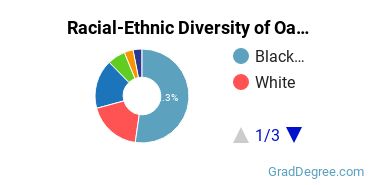 Graduate Racial-Ethnic Diversity at OU