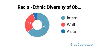 Graduate Racial-Ethnic Diversity at Oberlin College