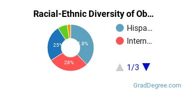 Graduate Racial-Ethnic Diversity at Oblate