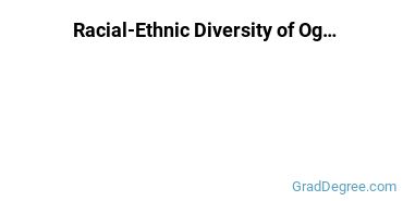 Graduate Racial-Ethnic Diversity at Oglala Lakota College