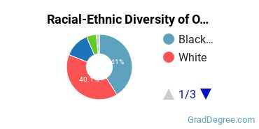 Graduate Racial-Ethnic Diversity at OCU