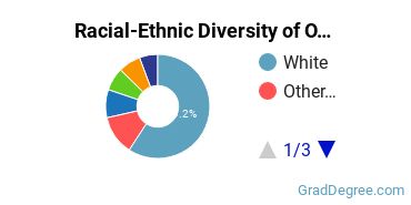 Graduate Racial-Ethnic Diversity at Oklahoma City University