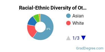 Graduate Racial-Ethnic Diversity at Ottawa University - Milwaukee