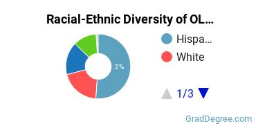 Graduate Racial-Ethnic Diversity at OLLU