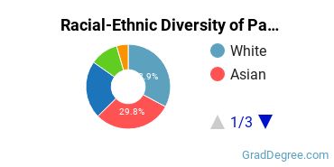 Graduate Racial-Ethnic Diversity at Pacific College of Health and Science