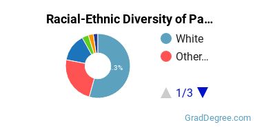 Graduate Racial-Ethnic Diversity at Pacifica Graduate Institute