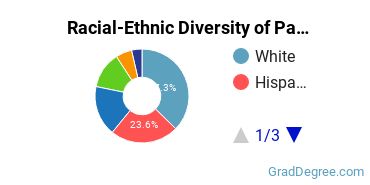 Graduate Racial-Ethnic Diversity at Palm Beach Atlantic  PBA