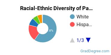 Graduate Racial-Ethnic Diversity at Parker University