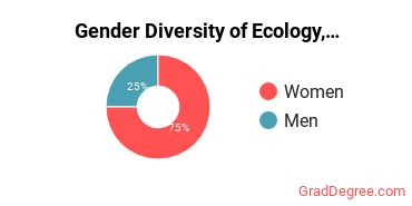 Penn State College of Medicine Gender Breakdown of Ecology, Evolution & Systematics Biology Master's Degree Grads