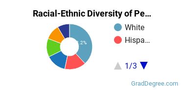 Graduate Racial-Ethnic Diversity at Pepperdine University