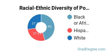 Graduate Racial-Ethnic Diversity at Ponce Health Sciences University-St Louis