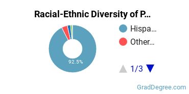 Graduate Racial-Ethnic Diversity at Ponce Health Sciences University