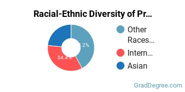 Graduate Racial-Ethnic Diversity at Presbyterian Theological Seminary in America