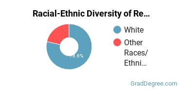 Graduate Racial-Ethnic Diversity at Reed