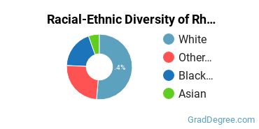 Graduate Racial-Ethnic Diversity at Rhodes
