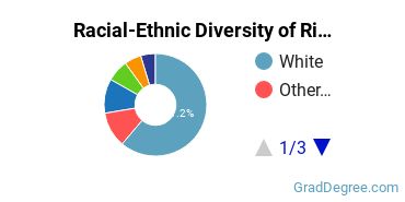 Graduate Racial-Ethnic Diversity at Rider University
