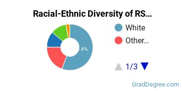 Graduate Racial-Ethnic Diversity at Rogers State University