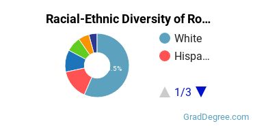 Graduate Racial-Ethnic Diversity at Rollins