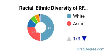 Graduate Racial-Ethnic Diversity at RFUMS
