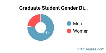 Graduate Gender Diversity at Rose-Hulman Institute of Technology