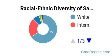 Graduate Racial-Ethnic Diversity at Saint John's Seminary
