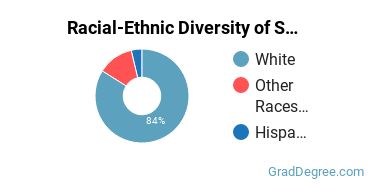Graduate Racial-Ethnic Diversity at SNC