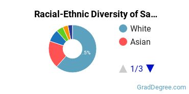 Graduate Racial-Ethnic Diversity at Salus University