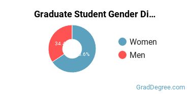 Graduate Gender Diversity at Samford University