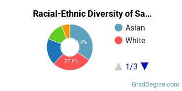 Graduate Racial-Ethnic Diversity at Samuel Merritt University