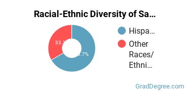 Graduate Racial-Ethnic Diversity at San Diego Global Knowledge University